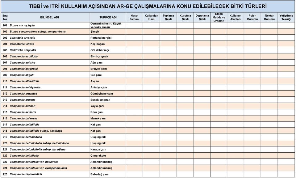 Sivri çıngırak 207 Campanula aghrica Ağrı çanı 208 Campanula ajugifolia Erciyes çanı 209 Campanula akgulii Gül çanı 210 Campanula alliariifolia Akçan 211 Campanula antalyensis Antalya çanı 212