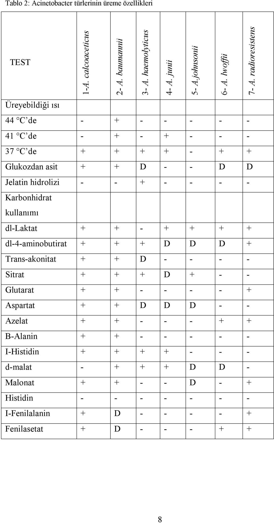 radioresistens 44 C de - + - - - - - 41 C de - + - + - - - 37 C de + + + + - + + Glukozdan asit + + D - - D D Jelatin hidrolizi - - + - - - - Karbonhidrat kullanımı