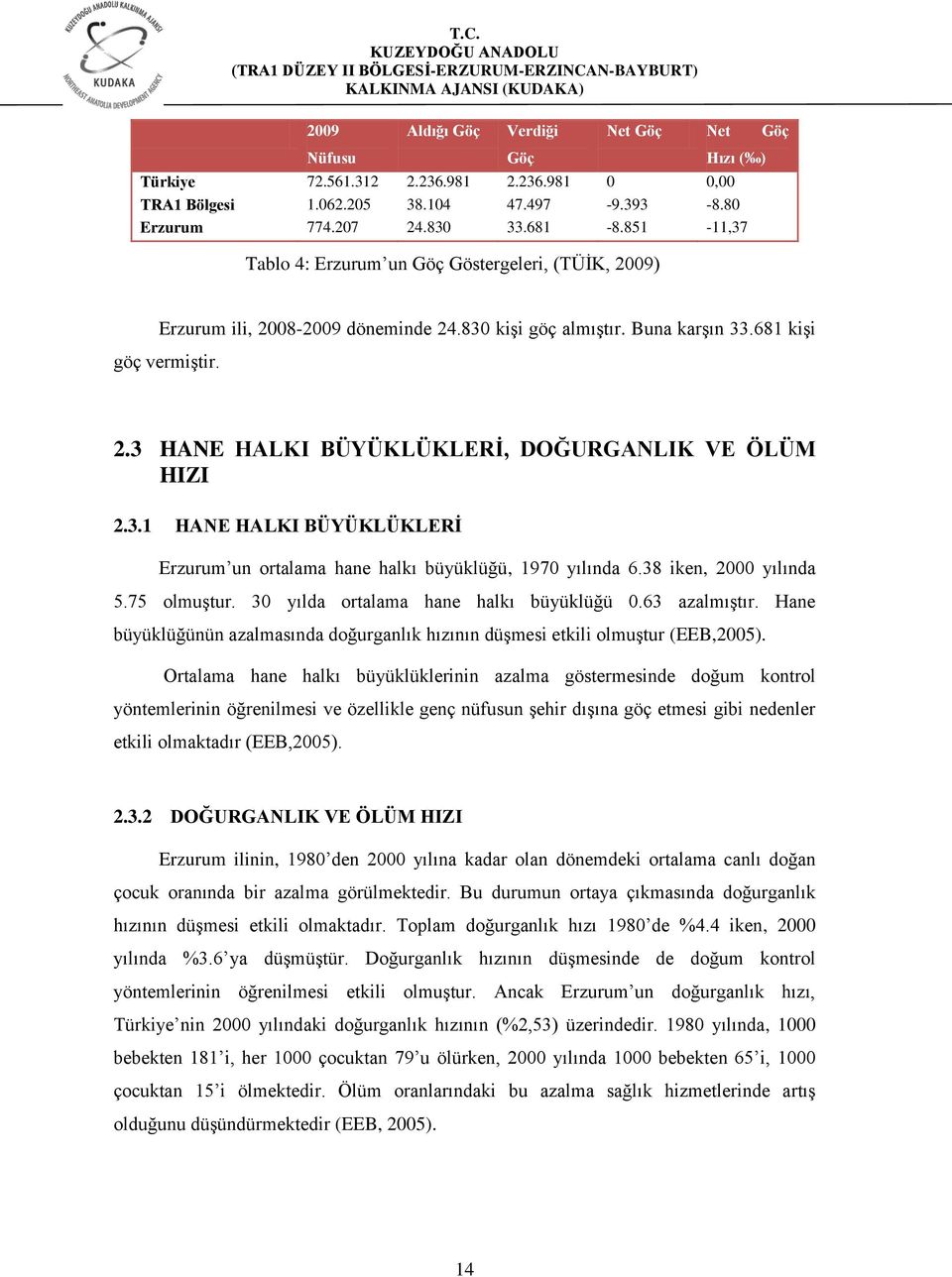 3.1 HANE HALKI BÜYÜKLÜKLERİ Erzurum un ortalama hane halkı büyüklüğü, 1970 yılında 6.38 iken, 2000 yılında 5.75 olmuştur. 30 yılda ortalama hane halkı büyüklüğü 0.63 azalmıştır.