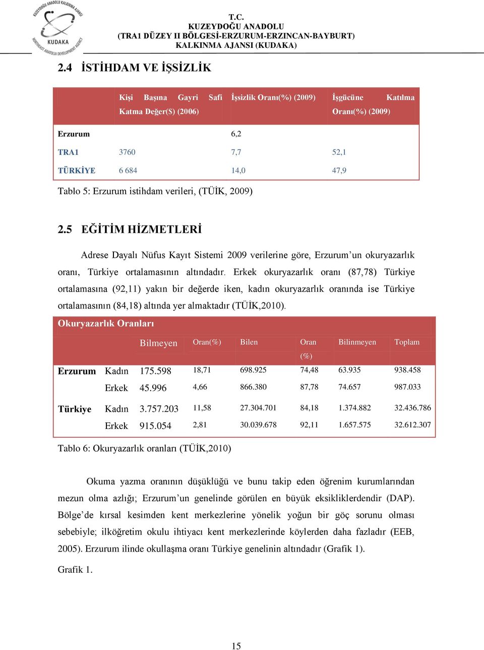 Erkek okuryazarlık oranı (87,78) Türkiye ortalamasına (92,11) yakın bir değerde iken, kadın okuryazarlık oranında ise Türkiye ortalamasının (84,18) altında yer almaktadır (TÜİK,2010).