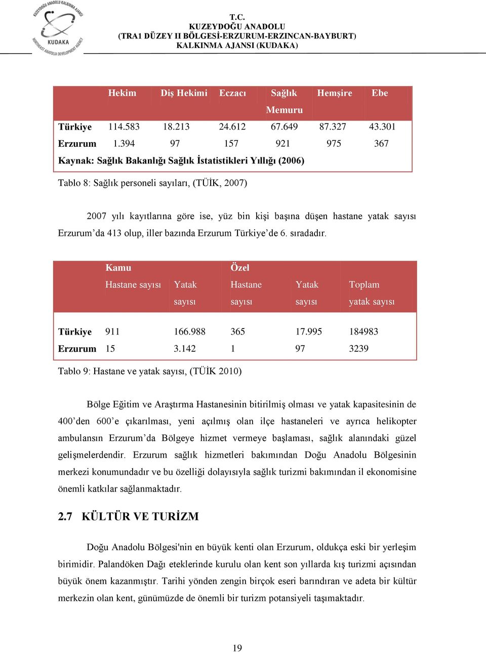 yatak sayısı Erzurum da 413 olup, iller bazında Erzurum Türkiye de 6. sıradadır. Kamu Özel Hastane sayısı Yatak Hastane Yatak Toplam sayısı sayısı sayısı yatak sayısı Türkiye 911 166.988 365 17.