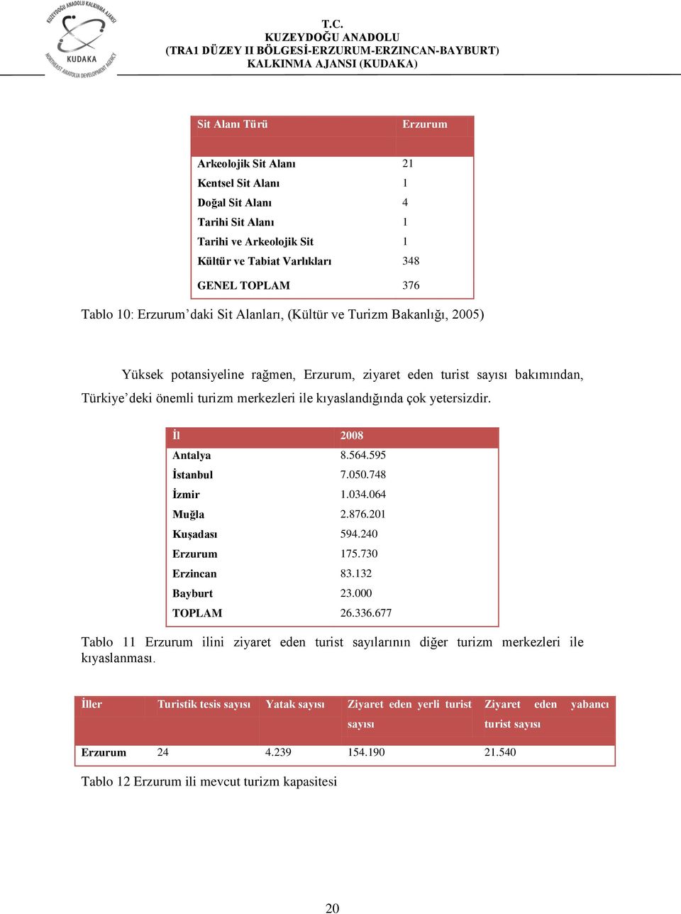 yetersizdir. İl 2008 Antalya 8.564.595 İstanbul 7.050.748 İzmir 1.034.064 Muğla 2.876.201 Kuşadası 594.240 Erzurum 175.730 Erzincan 83.132 Bayburt 23.000 TOPLAM 26.336.