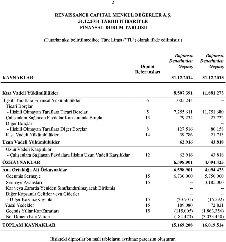 273 İlişkili Taraflara Finansal Yükümlülükler 6 1.005.244 -- Ticari Borçlar - İlişkili Olmayan Taraflara Ticari Borçlar 5 7.255.611 11.751.680 Çalışanlara Sağlanan Faydalar Kapsamında Borçlar 13 79.