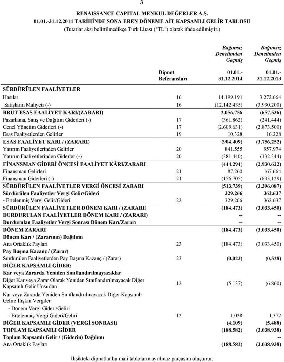 536) Pazarlama, Satış ve Dağıtım Giderleri (-) 17 (361.862) (241.444) Genel Yönetim Giderleri (-) 17 (2.609.631) (2.873.500) Esas Faaliyetlerden Gelirler 19 10.328 16.