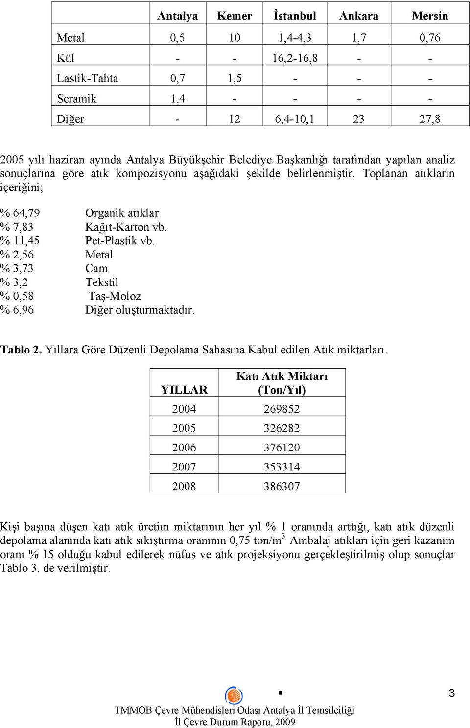 Toplanan atıkların içeriğini; % 64,79 Organik atıklar % 7,83 Kağıt-Karton vb. % 11,45 Pet-Plastik vb. % 2,56 Metal % 3,73 Cam % 3,2 Tekstil % 0,58 Taş-Moloz % 6,96 Diğer oluşturmaktadır. Tablo 2.