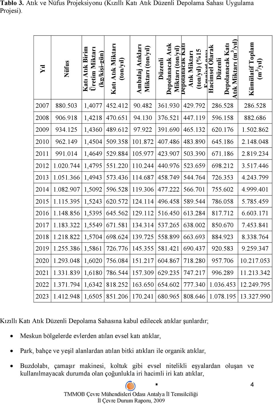 (ton/yıl) (%15 Emniyet payı Hacimsel Olarak Düzenli Depolanacak Katı Atık Miktarı (m 3 /yıl) Kümülatif Toplam (m 3 /yıl) 2007 880.503 1,4077 452.412 90.482 361.930 429.792 286.528 286.528 2008 906.