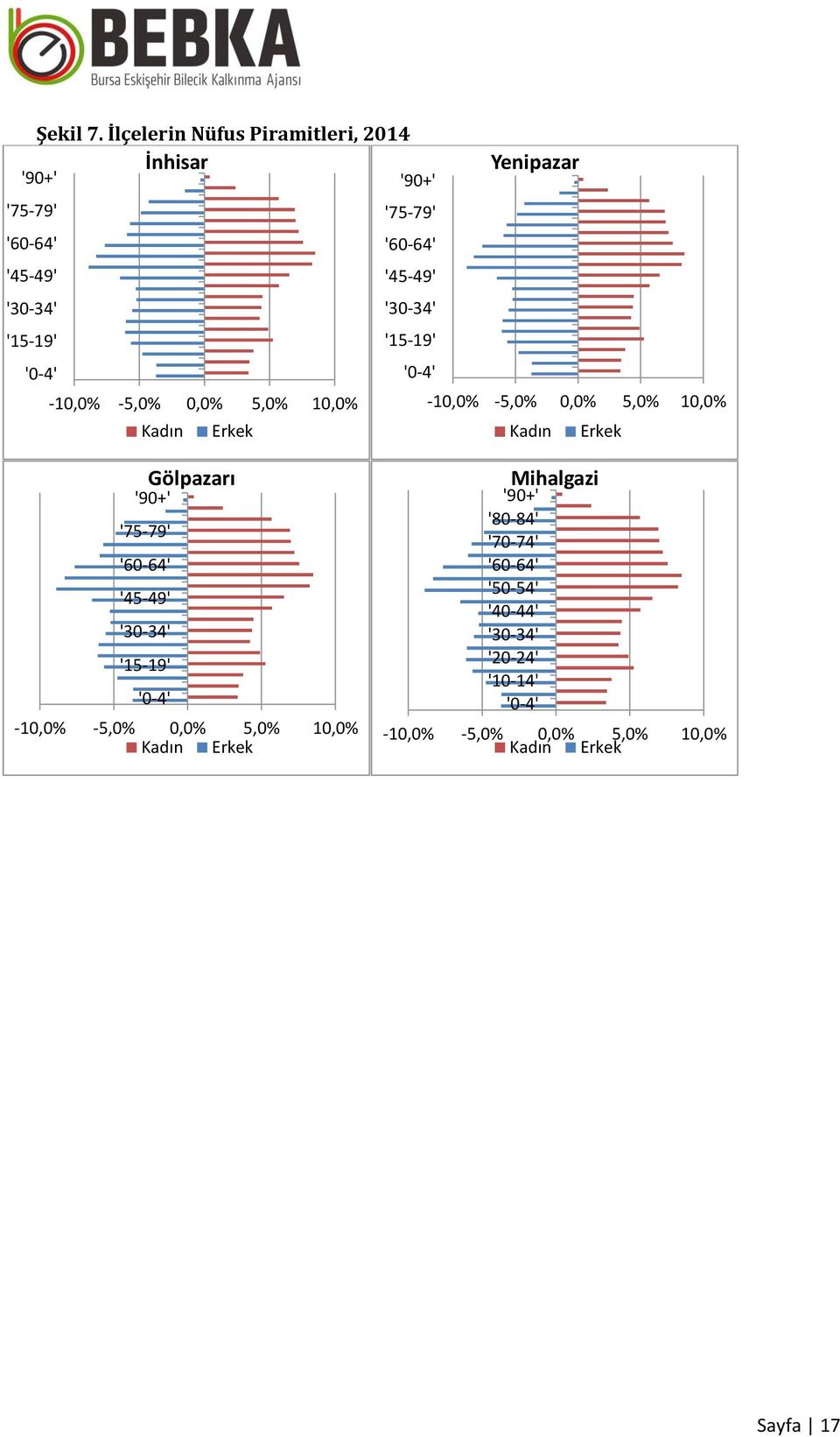 '30-34' '15-19' '15-19' '0-4' '0-4' -10,0% -5,0% 0,0% 5,0% 10,0% -10,0% -5,0% 0,0% 5,0% 10,0% Kadın Erkek Kadın Erkek