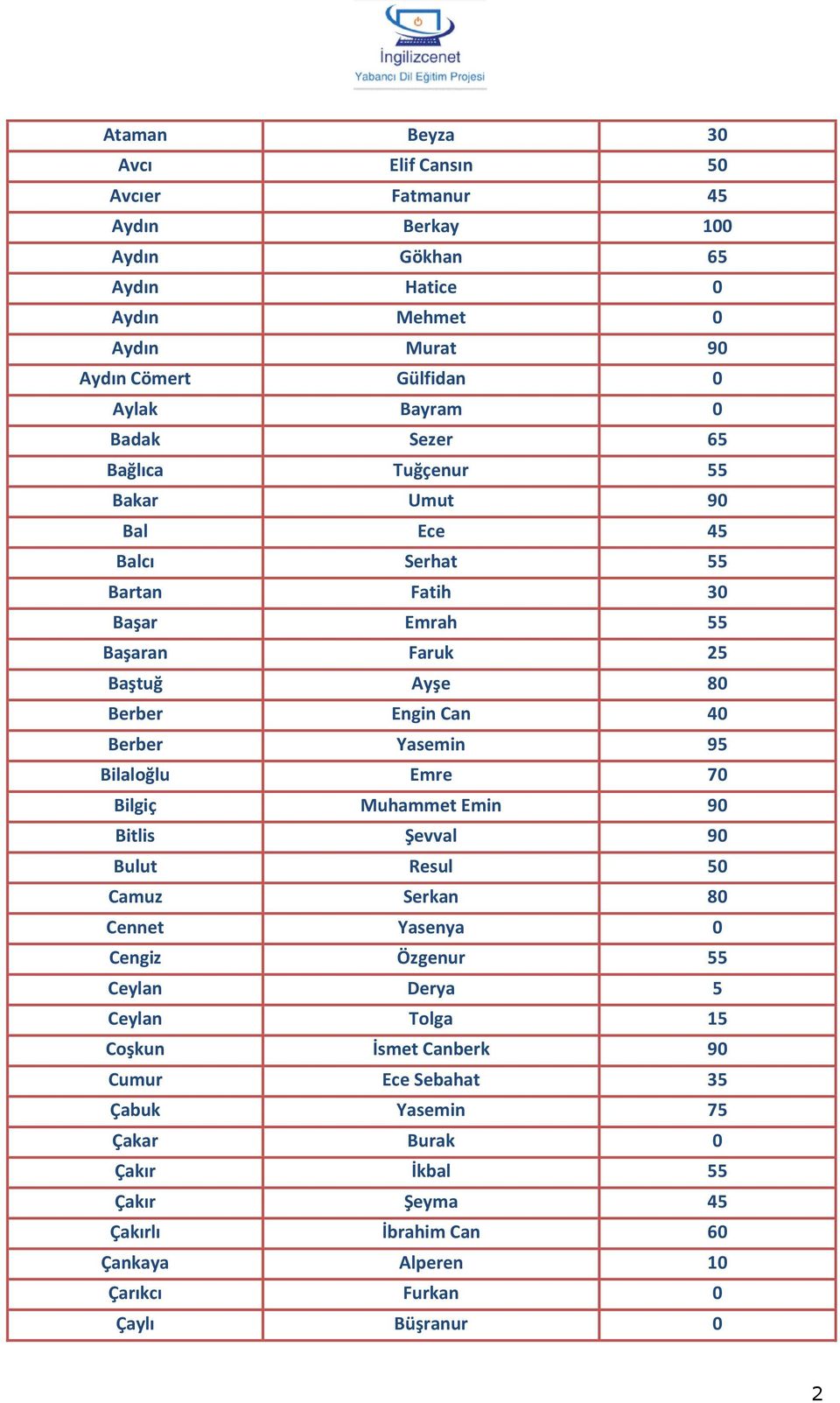 Yasemin 95 Bilaloğlu Emre 70 Bilgiç Muhammet Emin 90 Bitlis Şevval 90 Bulut Resul 50 Camuz Serkan 80 Cennet Yasenya 0 Cengiz Özgenur 55 Ceylan Derya 5 Ceylan Tolga 15