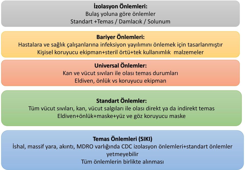 Eldiven, önlük vs koruyucu ekipman Standart Önlemler: Tüm vücut sıvıları, kan, vücut salgıları ile olası direkt ya da indirekt temas Eldiven+önlük+maske+yüz ve göz