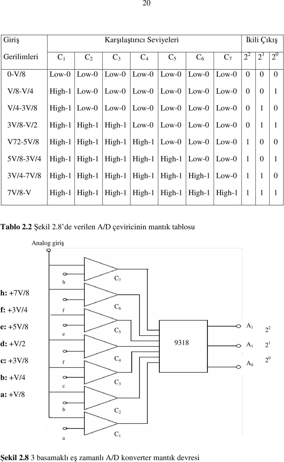 8 de verilen A/D çeviricinin mantık tablosu Analog giriş h: +7V/8 h C 7 f: +3V/4 f C 6 e: +5V/8 d: +V/2 e C 5 9318 A 1 A