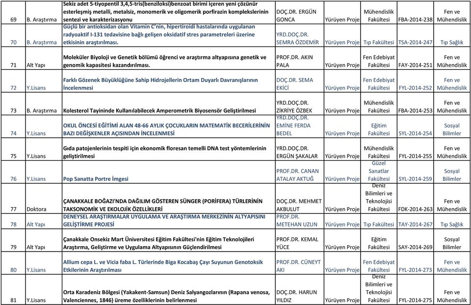 karakterizasyonu Güçlü bir antioksidan olan Vitamin C nin, hipertiroidi hastalarında uygulanan radyoaktif I-131 tedavisine bağlı gelişen oksidatif stres parametreleri üzerine etkisinin araştırılması.