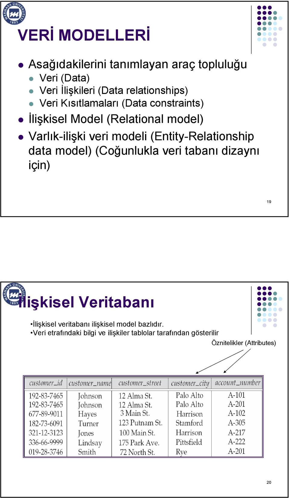 (Entity-Relationship data model) (Coğunlukla veri tabanı dizaynı için) 19 İlişkisel Veritabanı İlişkisel