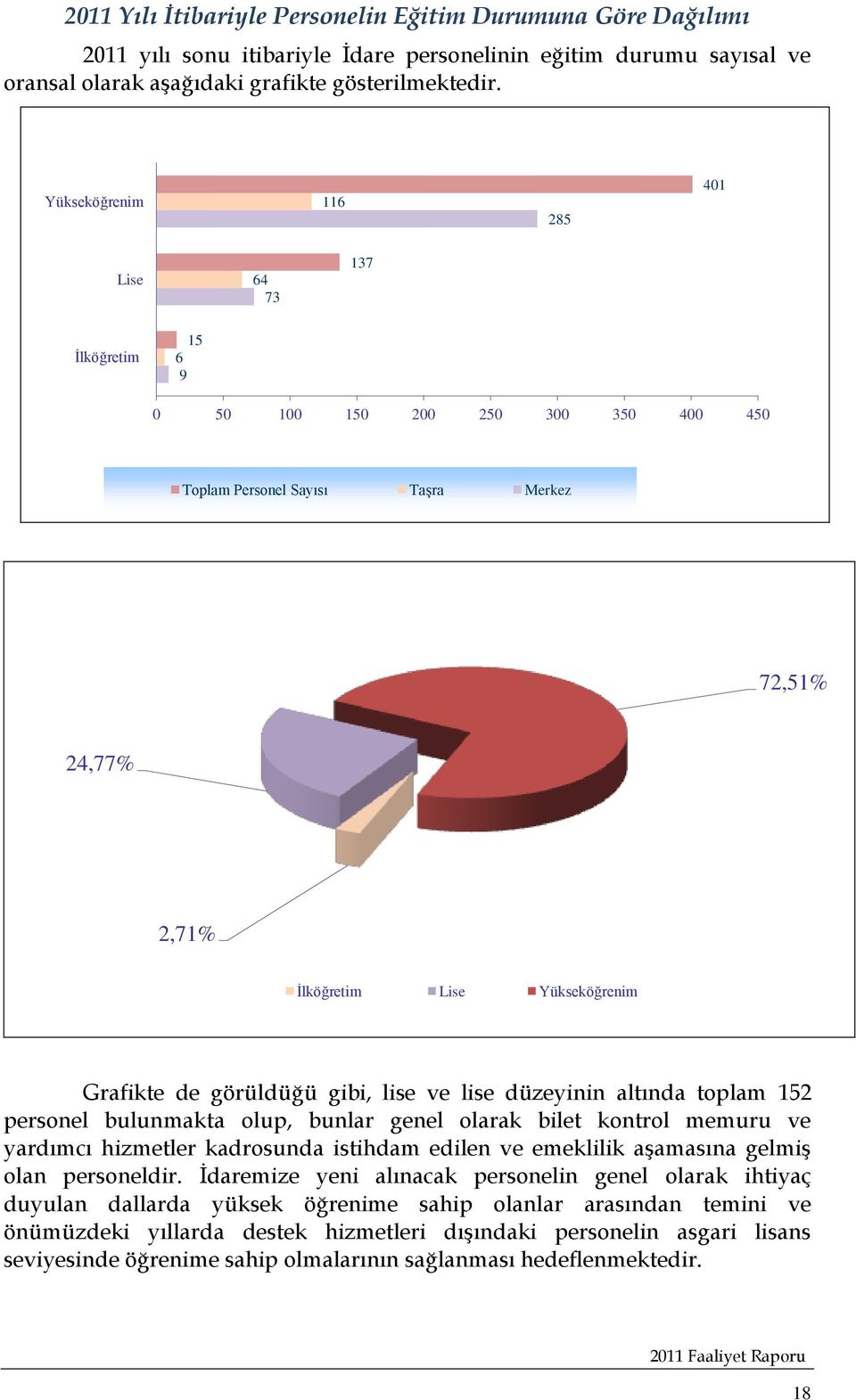 görüldüğü gibi, lise ve lise düzeyinin altında toplam 152 personel bulunmakta olup, bunlar genel olarak bilet kontrol memuru ve yardımcı hizmetler kadrosunda istihdam edilen ve emeklilik aşamasına