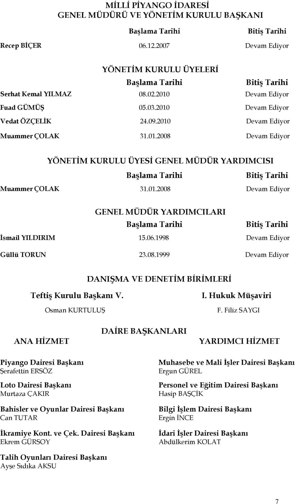 01.2008 Devam Ediyor GENEL MÜDÜR YARDIMCILARI Başlama Tarihi Bitiş Tarihi İsmail YILDIRIM 15.06.1998 Devam Ediyor Güllü TORUN 23.08.1999 Devam Ediyor DANIŞMA VE DENETİM BİRİMLERİ Teftiş Kurulu Başkanı V.