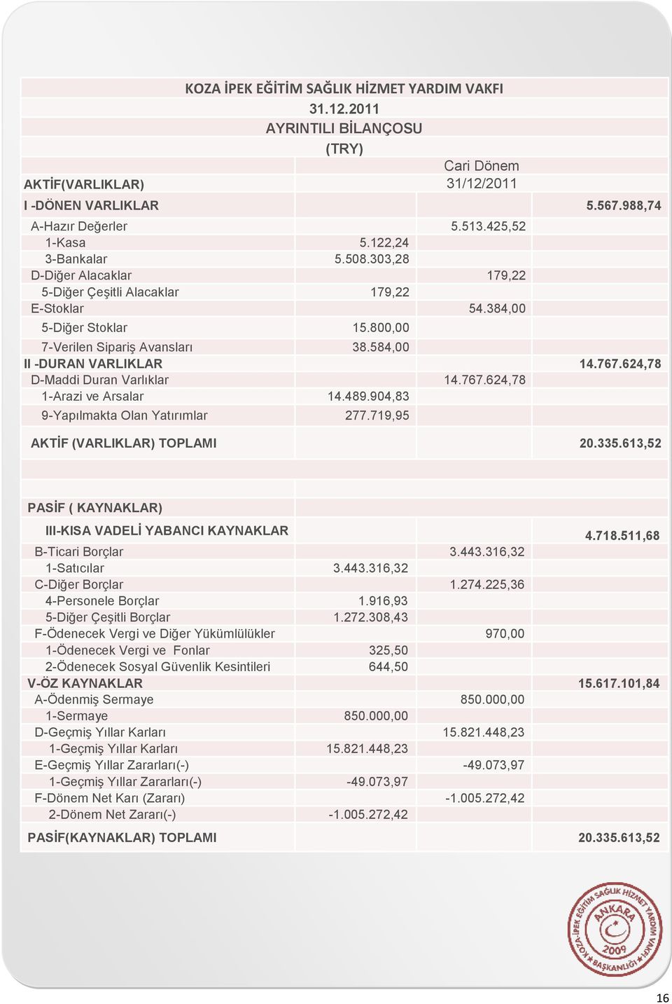 624,78 D-Maddi Duran Varlıklar 14.767.624,78 1-Arazi ve Arsalar 14.489.904,83 9-Yapılmakta Olan Yatırımlar 277.719,95 AKTİF (VARLIKLAR) TOPLAMI 20.335.