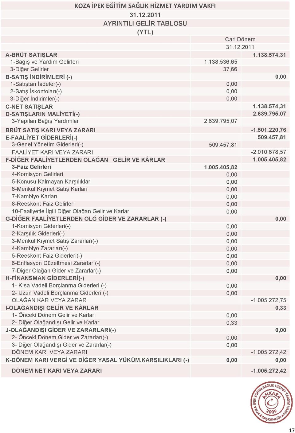 138.574,31 D-SATIŞLARIN MALİYETİ(-) 2.639.795,07 3-Yapılan Bağış Yardımlar 2.639.795,07 BRÜT SATIŞ KARI VEYA ZARARI -1.501.220,76 E-FAALİYET GİDERLERİ(-) 509.457,81 3-Genel Yönetim Giderleri(-) 509.