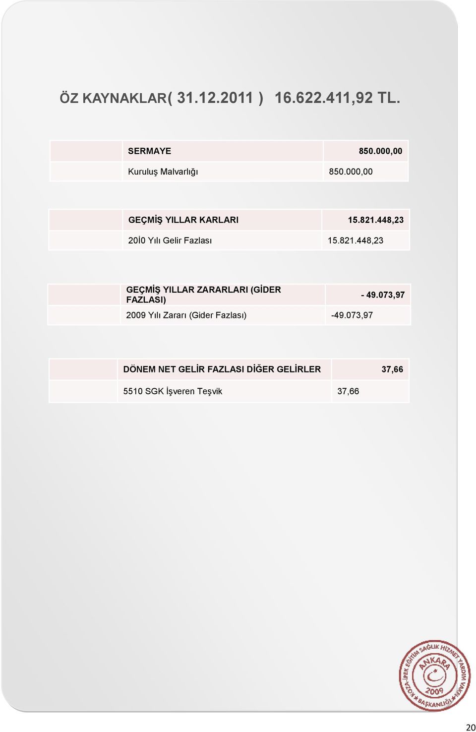 448,23 20İ0 Yılı Gelir Fazlası 15.821.