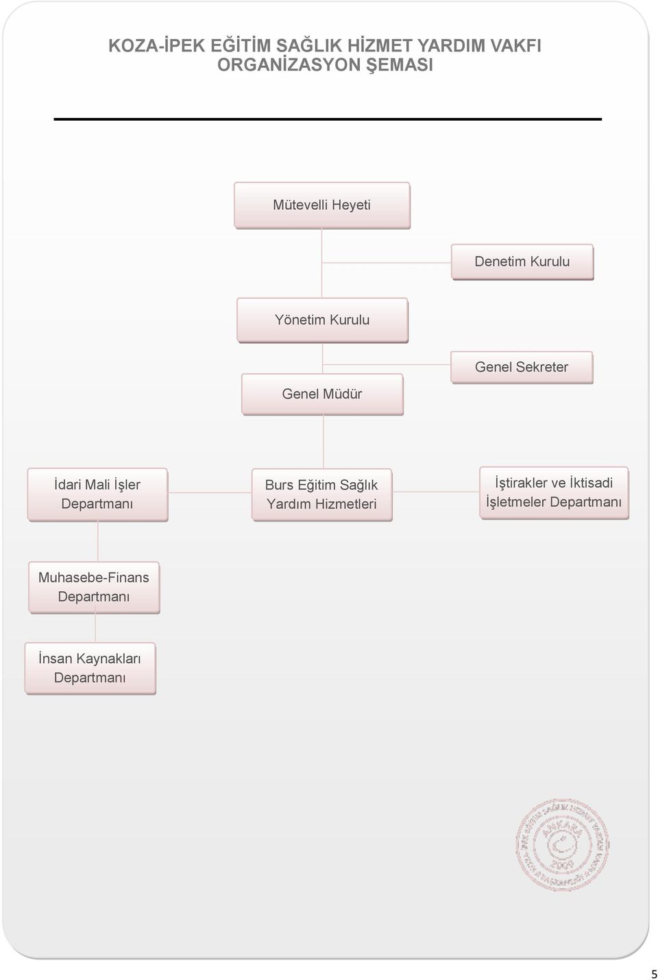 İdari Mali İşler Departmanı Burs Eğitim Sağlık Yardım Hizmetleri İştirakler ve