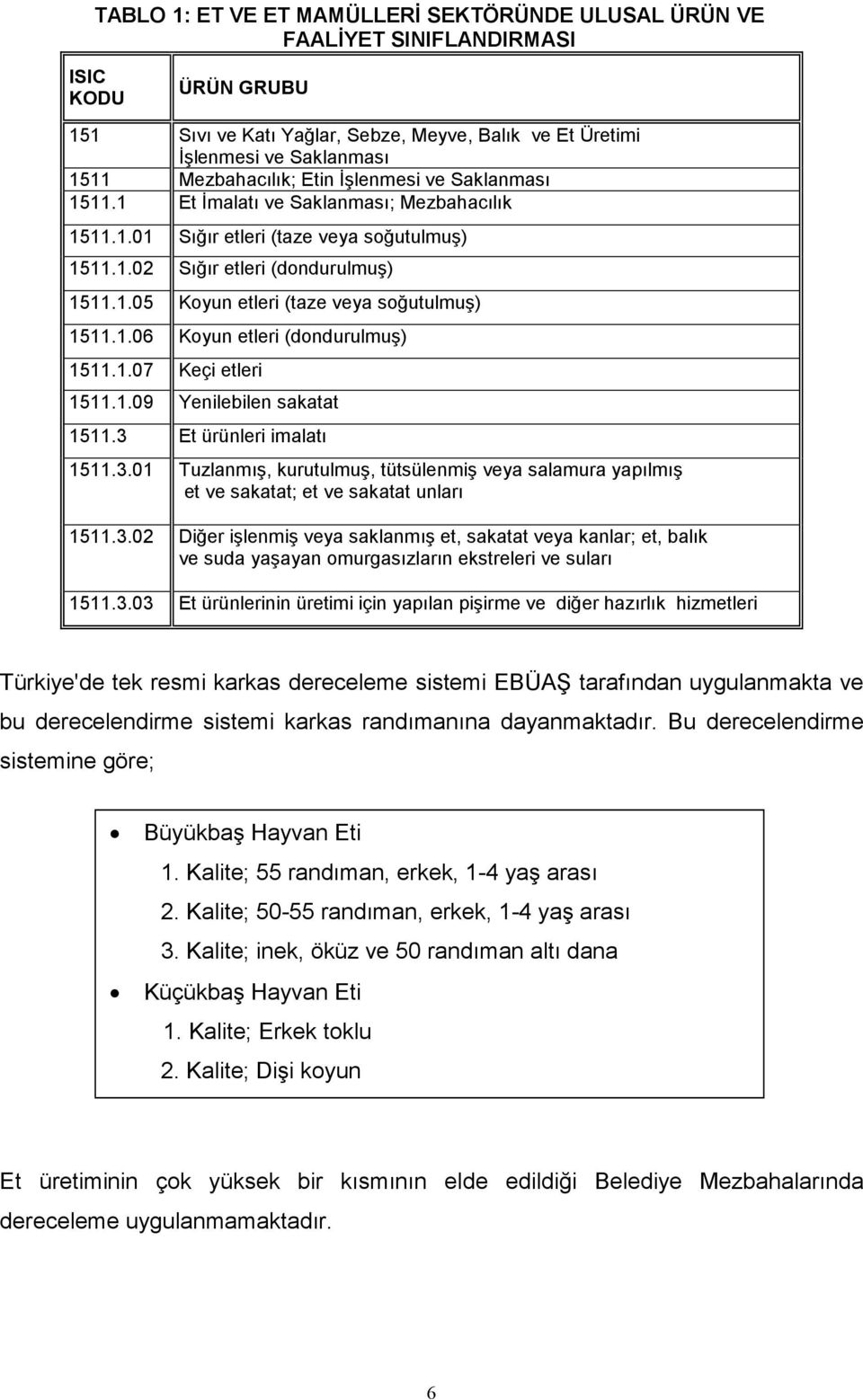 1.06 Koyun etleri (dondurulmuş) 1511.1.07 Keçi etleri 1511.1.09 Yenilebilen sakatat 1511.3 Et ürünleri imalatı 1511.3.01 Tuzlanmış, kurutulmuş, tütsülenmiş veya salamura yapılmış et ve sakatat; et ve sakatat unları 1511.