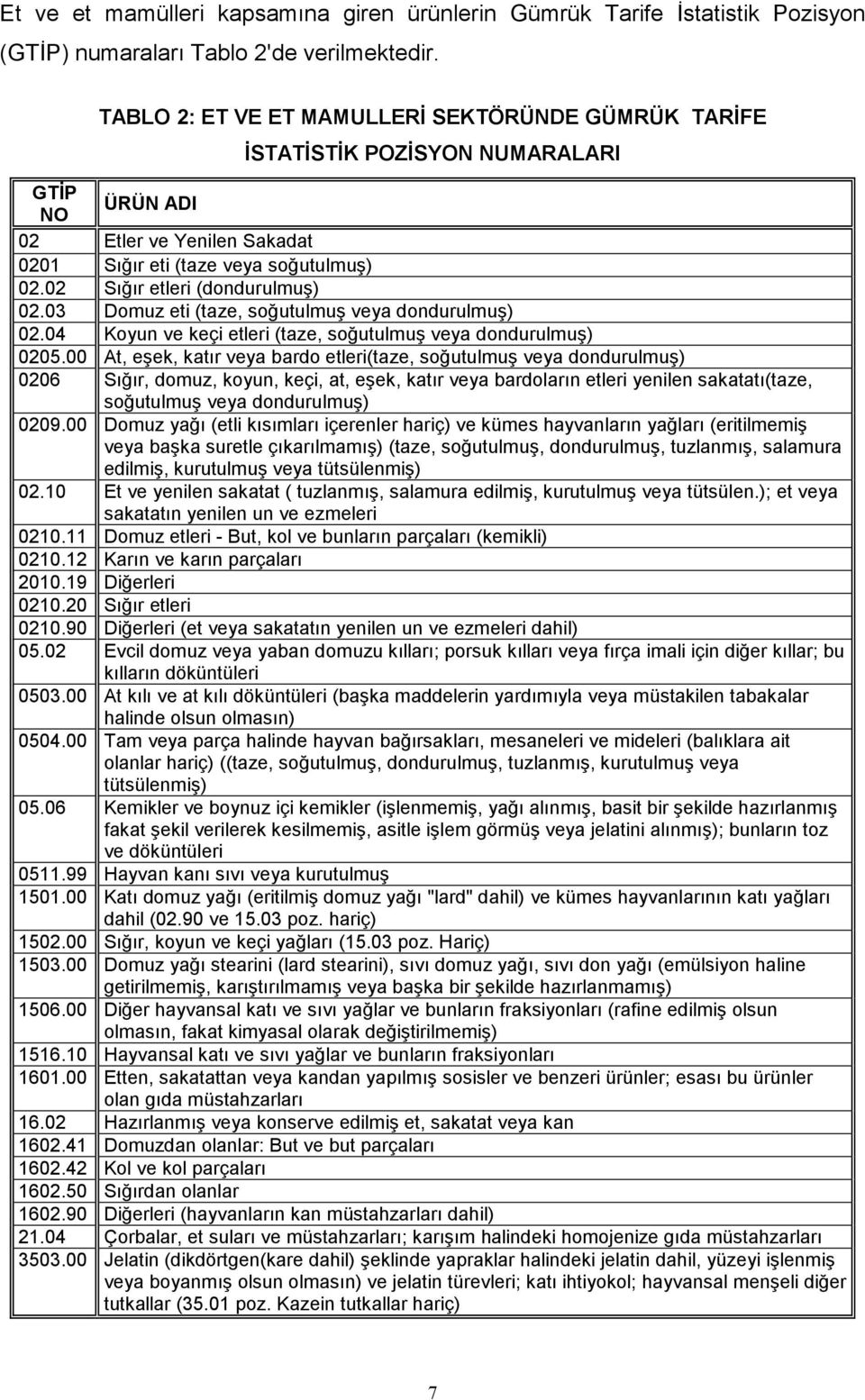 02 Sığır etleri (dondurulmuş) 02.03 Domuz eti (taze, soğutulmuş veya dondurulmuş) 02.04 Koyun ve keçi etleri (taze, soğutulmuş veya dondurulmuş) 0205.