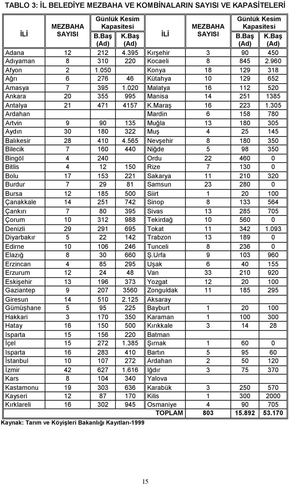 020 Malatya 16 112 520 Ankara 20 355 995 Manisa 14 251 1385 Antalya 21 471 4157 K.Maraş 16 223 1.
