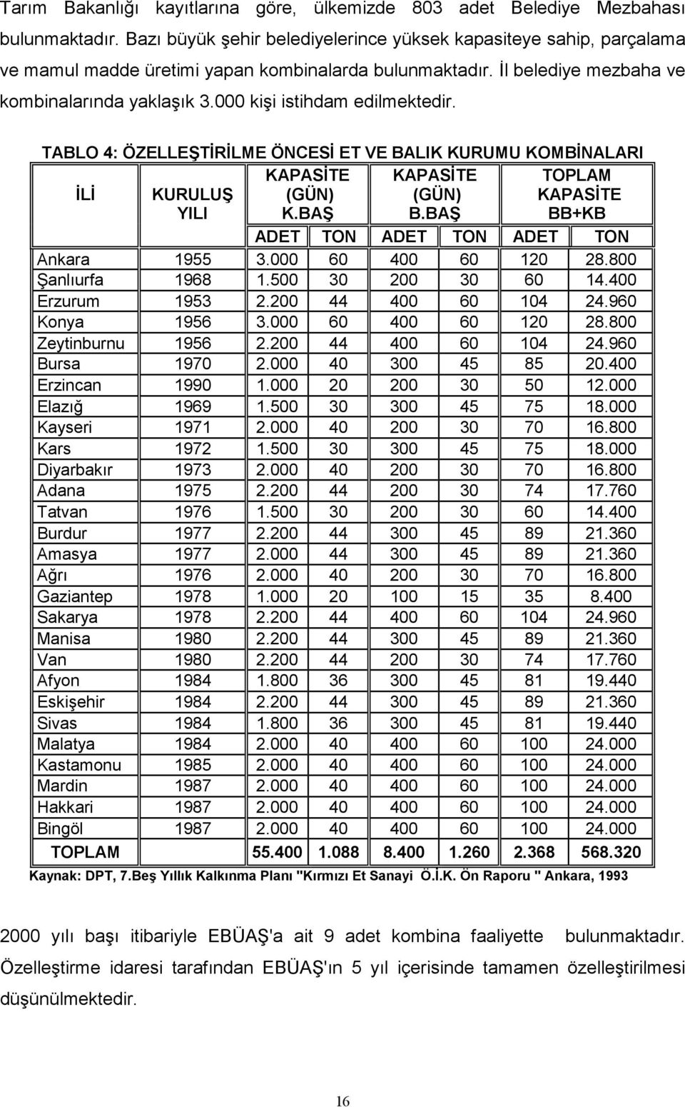 000 kişi istihdam edilmektedir. TABLO 4: ÖZELLEŞTİRİLME ÖNCESİ ET VE BALIK KURUMU KOMBİNALARI İLİ KURULUŞ YILI KAPASİTE (GÜN) K.BAŞ KAPASİTE (GÜN) B.