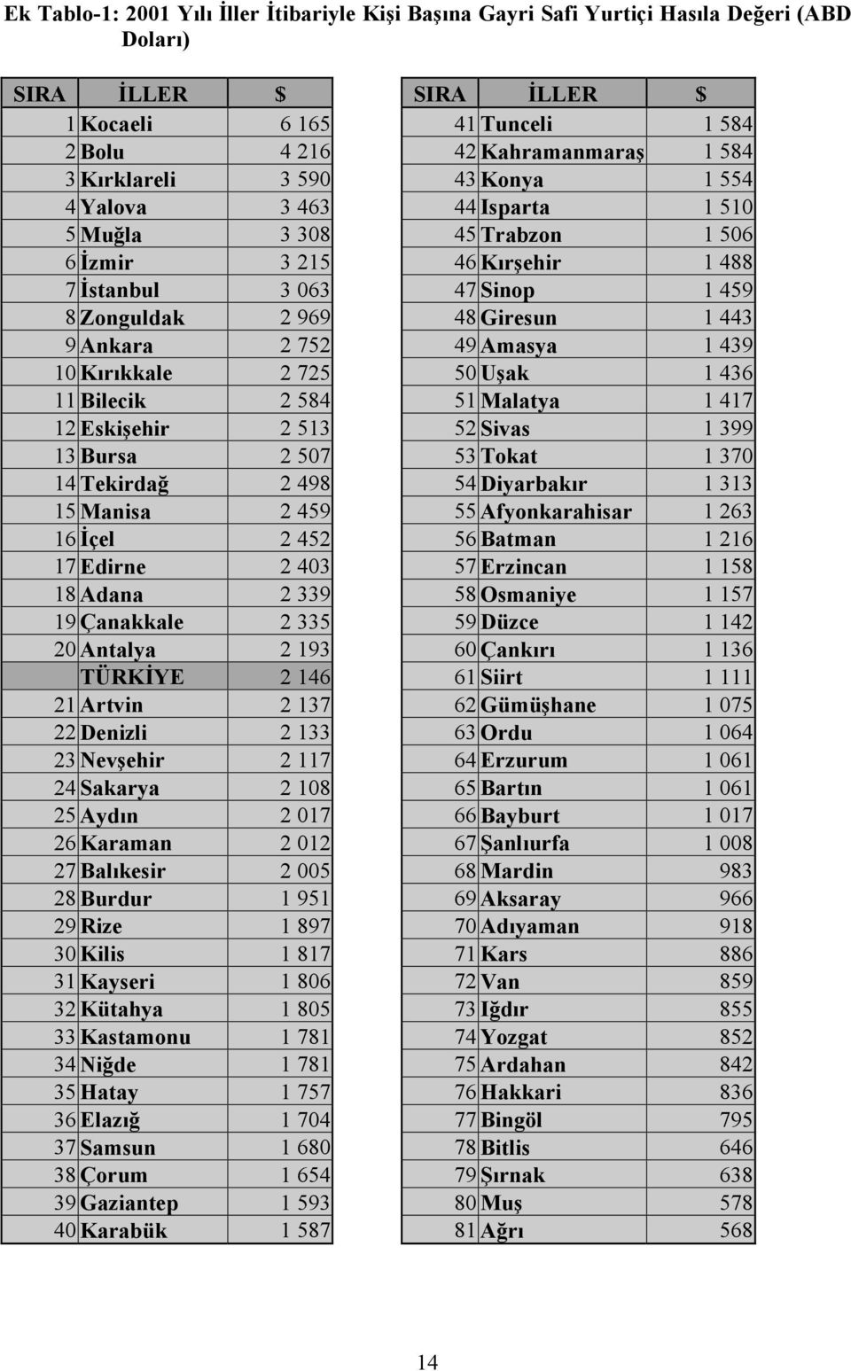 Ankara 2 752 49 Amasya 1 439 10 Kırıkkale 2 725 50 Uşak 1 436 11 Bilecik 2 584 51 Malatya 1 417 12 Eskişehir 2 513 52 Sivas 1 399 13 Bursa 2 507 53 Tokat 1 370 14 Tekirdağ 2 498 54 Diyarbakır 1 313