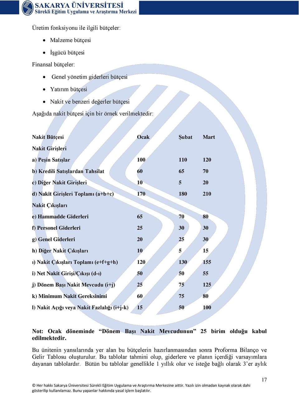 Toplamı (a+b+c) 170 180 210 Nakit Çıkışları e) Hammadde Giderleri 65 70 80 f) Personel Giderleri 25 30 30 g) Genel Giderleri 20 25 30 h) Diğer Nakit Çıkışları 10 5 15 ı) Nakit Çıkışları Toplamı