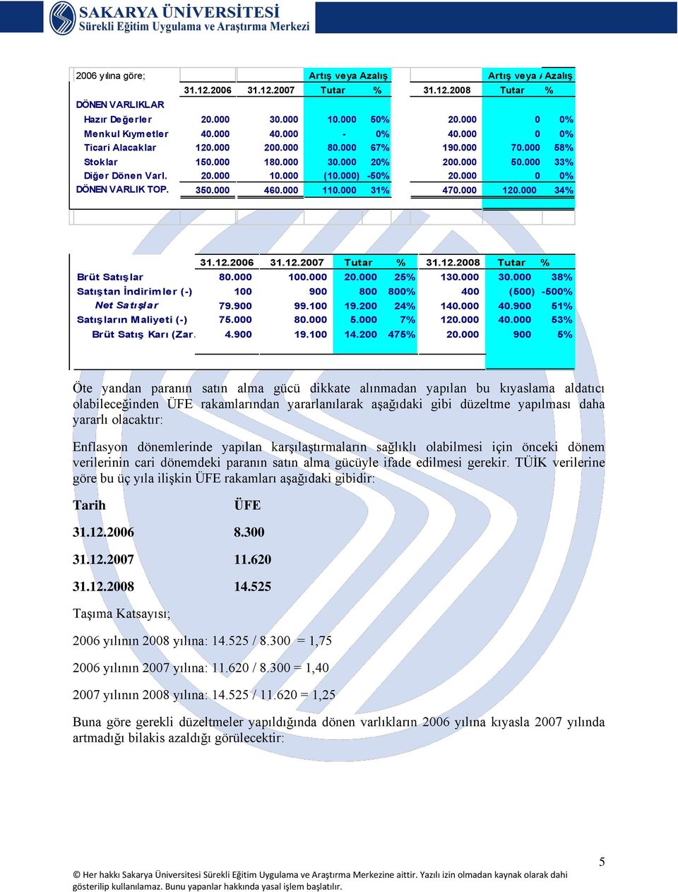 000 0 0% DÖNEN VARLIK TOP. 350.000 460.000 110.000 31% 470.000 120.000 34% 31.12.2006 31.12.2007 Tutar % 31.12.2008 Tutar % Brüt Satışlar 80.000 100.000 20.000 25% 130.000 30.