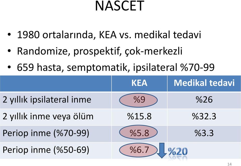 semptomatik, ipsilateral %70-99 KEA Medikal tedavi 2 yıllık