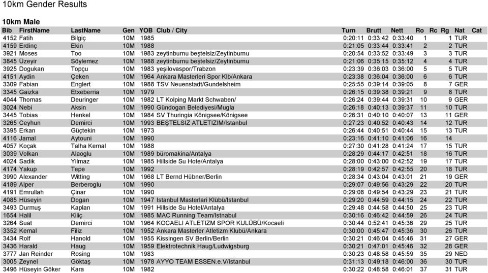 0:35:12 4 4 TUR 3925 Dogukan Topçu 10M 1983 yeşilovaspor/trabzon 0:23:39 0:36:03 0:36:00 5 5 TUR 4151 Aydin Çeken 10M 1964 Ankara Masterleri Spor Klb/Ankara 0:23:38 0:36:04 0:36:00 6 6 TUR 3309