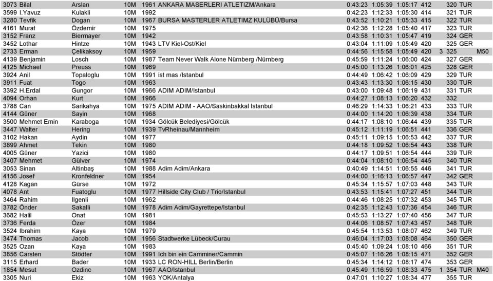 1:12:28 1:05:40 417 323 TUR 3152 Franz Biermayer 10M 1942 0:43:58 1:10:31 1:05:47 419 324 GER 3452 Lothar Hintze 10M 1943 LTV Kiel-Ost/Kiel 0:43:04 1:11:09 1:05:49 420 325 GER 2733 Erman Çelikaksoy