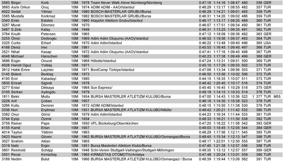 10M 1960 Ataşehir Atletizm Grubu/Istanbul 0:46:17 1:13:17 1:09:25 489 360 TUR 3287 Murat Dönmez 10M 1970 0:46:07 1:17:51 1:09:34 490 361 TUR 3487 S.