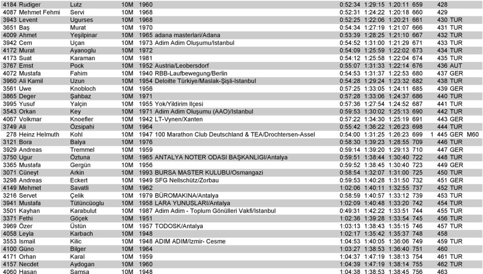 1:31:00 1:21:29 671 433 TUR 4172 Murat Ayanoglu 10M 1972 0:54:09 1:25:59 1:22:02 673 434 TUR 4173 Suat Karaman 10M 1981 0:54:12 1:25:58 1:22:04 674 435 TUR 3767 Ernst Pock 10M 1952