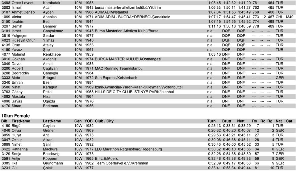 1:07:15 1:54:55 1:45:52 774 468 TUR 3267 Semih Demirer 10M 1977 1:11:16 1:50:18 1:48:59 778 469 TUR 3181 Ismet Canyakmaz 10M 1945 Bursa Masterleri Atletizm Klubü/Bursa n.a. DQF DQF -- -- -- TUR 3819 Yolgeçen Serdar 10M 1977 n.