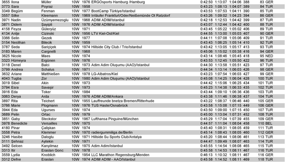 ADIM ADIM/Istanbul 0:42:18 1:12:53 1:04:42 399 87 TUR 3871 Didem Şayipli 10W 1976 ADIM ADIM/Istanbul 0:43:07 1:12:44 1:04:42 400 88 TUR 4158 Feyza Güleryüz 10W 1971 0:43:45 1:05:22 1:05:02 406 89 TUR