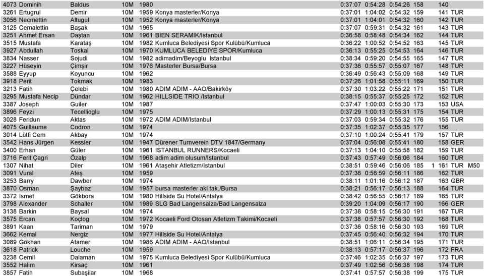 162 144 TUR 3515 Mustafa Karataş 10M 1982 Kumluca Belediyesi Spor Kulübü/Kumluca 0:36:22 1:00:52 0:54:52 163 145 TUR 3927 Abdullah Toskal 10M 1970 KUMLUCA BELEDIYE SPOR/Kumluca 0:36:13 0:55:25