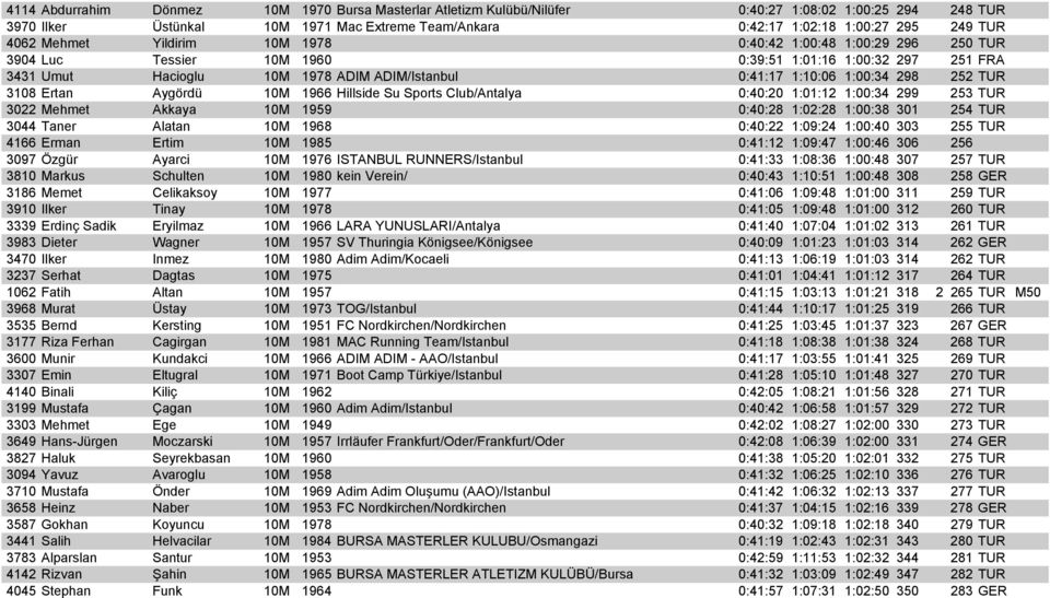 298 252 TUR 3108 Ertan Aygördü 10M 1966 Hillside Su Sports Club/Antalya 0:40:20 1:01:12 1:00:34 299 253 TUR 3022 Mehmet Akkaya 10M 1959 0:40:28 1:02:28 1:00:38 301 254 TUR 3044 Taner Alatan 10M 1968