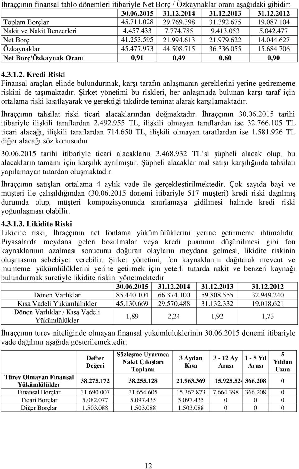 706 Net Borç/Özkaynak Oranı 0,91 0,49 0,60 0,90 4.3.1.2. Kredi Riski Finansal araçları elinde bulundurmak, karşı tarafın anlaşmanın gereklerini yerine getirememe riskini de taşımaktadır.