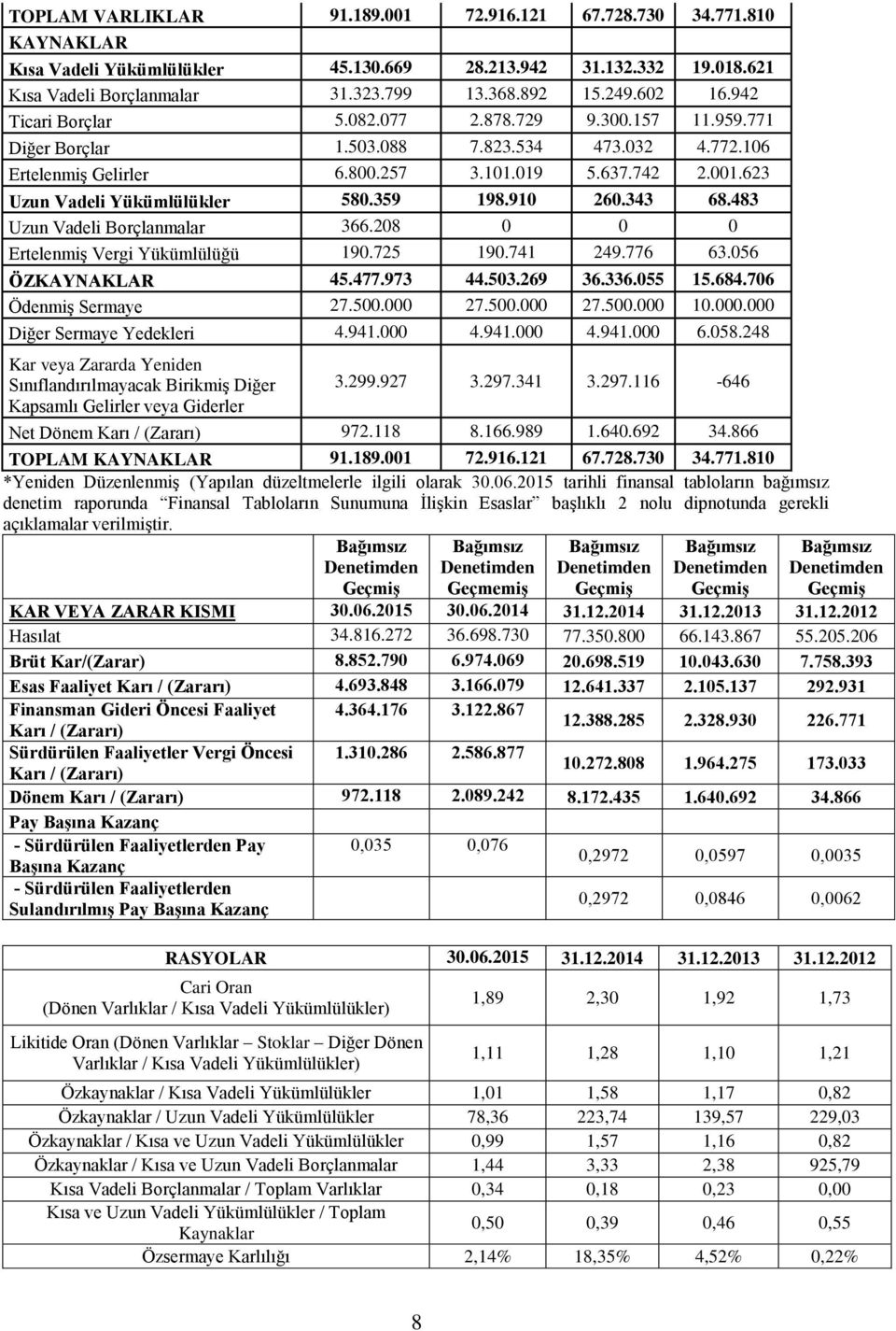 623 Uzun Vadeli Yükümlülükler 580.359 198.910 260.343 68.483 Uzun Vadeli Borçlanmalar 366.208 0 0 0 Ertelenmiş Vergi Yükümlülüğü 190.725 190.741 249.776 63.056 ÖZKAYNAKLAR 45.477.973 44.503.269 36.