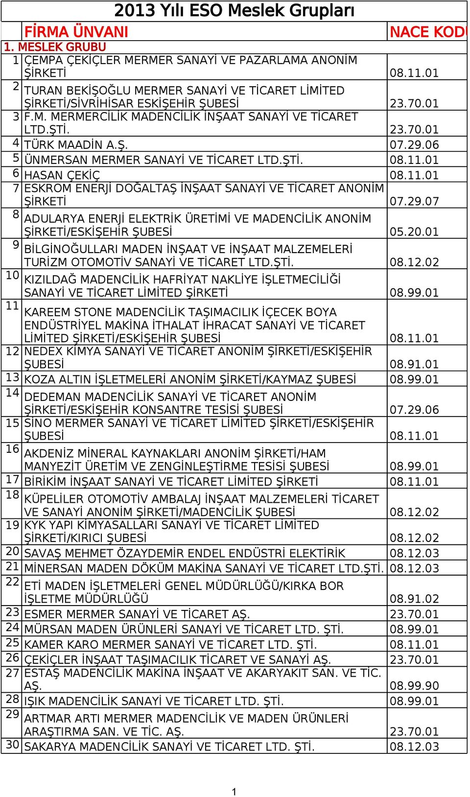 06 5 ÜNMERSAN MERMER SANAYİ VE TİCARET LTD.ŞTİ. 08.11.01 6 HASAN ÇEKİÇ 08.11.01 7 ESKROM ENERJİ DOĞALTAŞ İNŞAAT SANAYİ VE TİCARET ANONİM ŞİRKETİ 07.29.