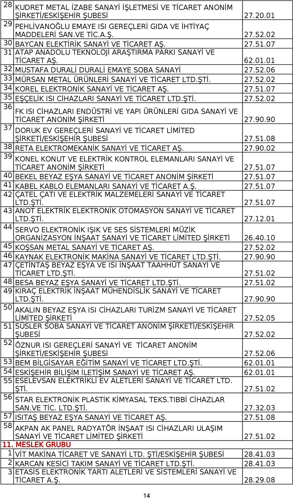 06 33 MÜRSAN METAL ÜRÜNLERİ SANAYİ VE TİCARET LTD.ŞTİ. 27.52.02 34 KOREL ELEKTRONİK SANAYİ VE TİCARET AŞ. 27.51.07 35 EŞÇELİK ISI CİHAZLARI SANAYİ VE TİCARET LTD.ŞTİ. 27.52.02 36 FK ISI CİHAZLARI ENDÜSTRİ VE YAPI ÜRÜNLERİ GIDA SANAYİ VE TİCARET ANONİM ŞİRKETİ 27.