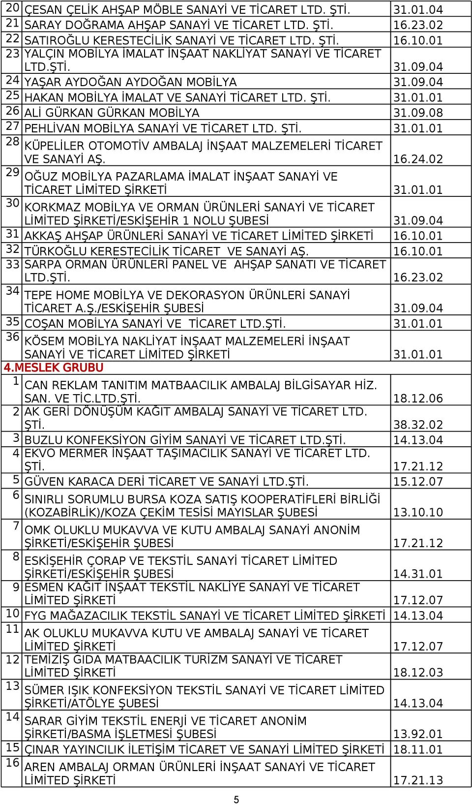 09.08 27 PEHLİVAN MOBİLYA SANAYİ VE TİCARET LTD. ŞTİ. 31.01.01 28 KÜPELİLER OTOMOTİV AMBALAJ İNŞAAT MALZEMELERİ TİCARET VE SANAYİ AŞ. 16.24.