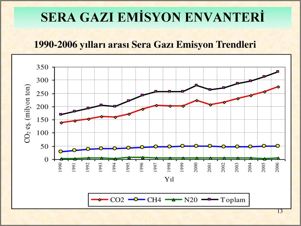 (milyon ton) SERA GAZI EMİSYON ENVANTERİ 1990-2006 yılları