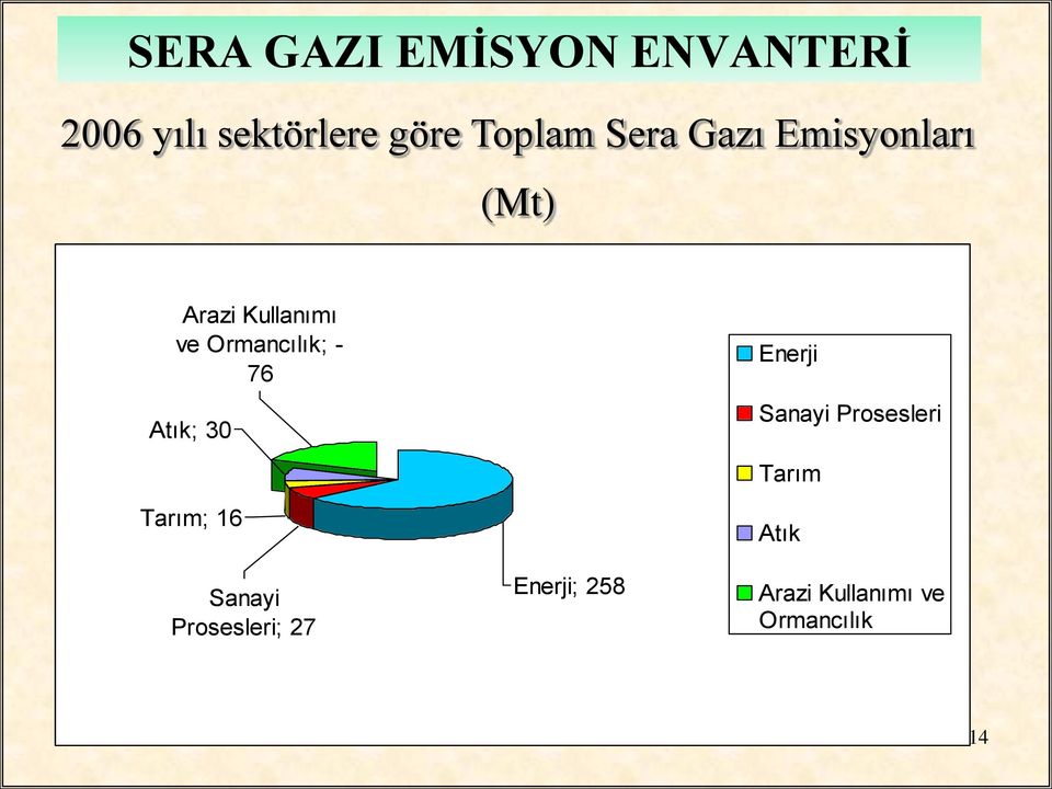 76 Atık; 30 Tarım; 16 Sanayi Prosesleri; 27 Enerji; 258