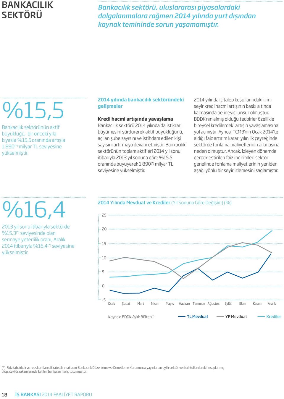 2014 yılında bankacılık sektöründeki gelişmeler Kredi hacmi artışında yavaşlama Bankacılık sektörü 2014 yılında da istikrarlı büyümesini sürdürerek aktif büyüklüğünü, açılan şube sayısını ve istihdam