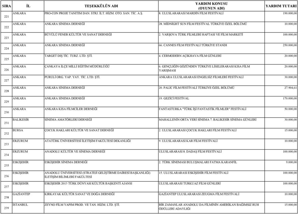CANNES FİLM FESTİVALİ TÜRKİYE STANDI 250.000,00 ANKARA TARGET DIŞ TİC. TURZ. LTD. ŞTİ. 4. CERMODERN AÇIKHAVA FİLM GÜNLERİ 20.000,00 226 ANKARA ÇANKAYA İLÇE MİLLİ EĞİTİM MÜDÜRLÜĞÜ 6.