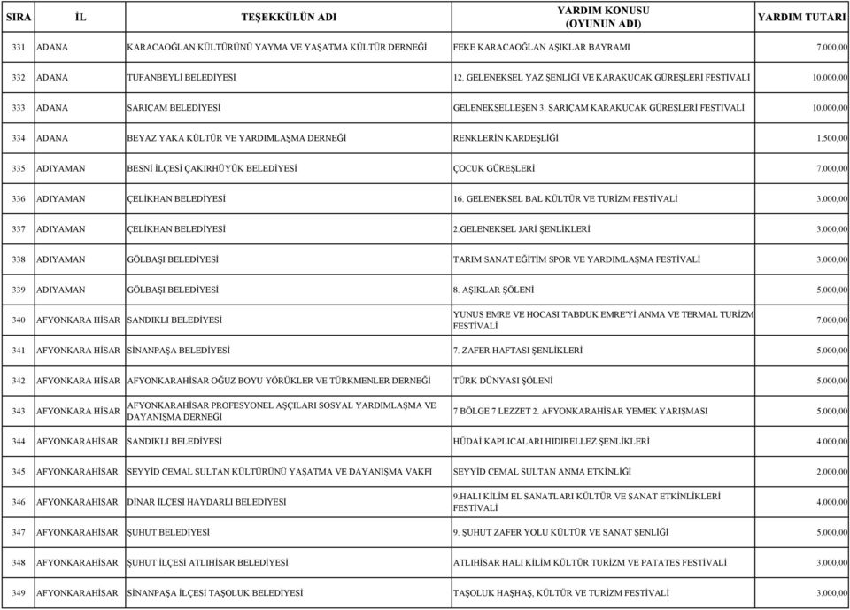 500,00 335 ADIYAMAN BESNİ İLÇESİ ÇAKIRHÜYÜK BELEDİYESİ ÇOCUK GÜREŞLERİ 7.000,00 336 ADIYAMAN ÇELİKHAN BELEDİYESİ 16. GELENEKSEL BAL KÜLTÜR VE TURİZM FESTİVALİ 3.