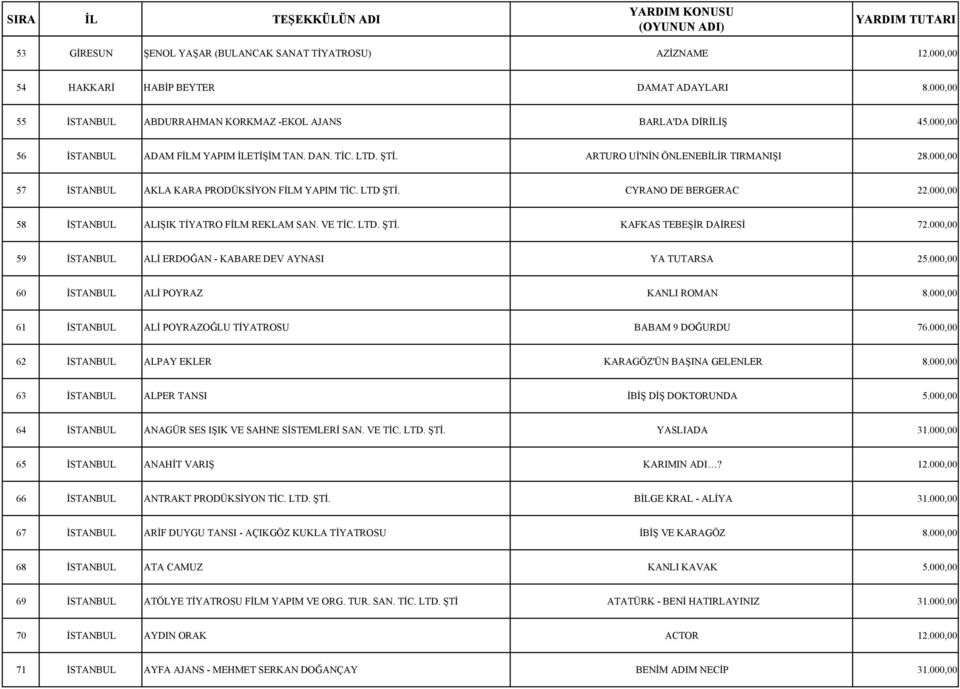 000,00 58 İSTANBUL ALIŞIK TİYATRO FİLM REKLAM SAN. VE TİC. LTD. ŞTİ. KAFKAS TEBEŞİR DAİRESİ 72.000,00 59 İSTANBUL ALİ ERDOĞAN - KABARE DEV AYNASI YA TUTARSA 25.