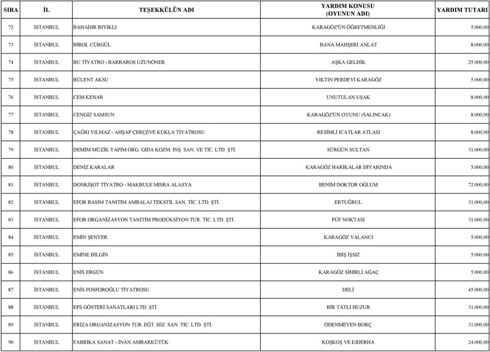 000,00 78 İSTANBUL ÇAĞRI YILMAZ - AHŞAP ÇERÇEVE KUKLA TİYATROSU RESİMLİ İCATLAR ATLASI 8.000,00 79 İSTANBUL DEMİM MÜZİK YAPIM ORG. GIDA KOZM. İNŞ. SAN. VE TİC. LTD. ŞTİ. SÜRGÜN SULTAN 31.